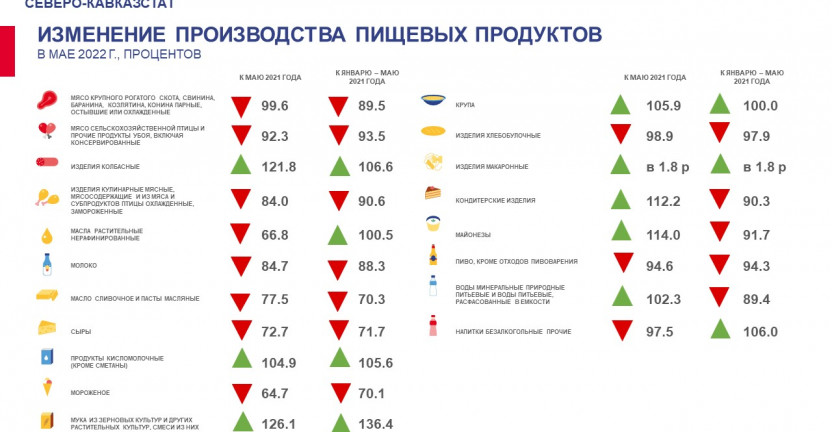 Производство отдельных видов промышленной продукции за январь-май 2022 года по Ставропольскому краю